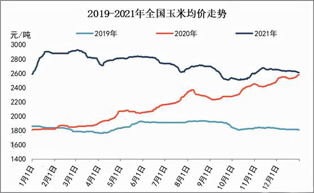 玉米供求關系影響著價格，2022年我國玉米播種面積和產(chǎn)量或?qū)⒊掷m(xù)增加(圖3)